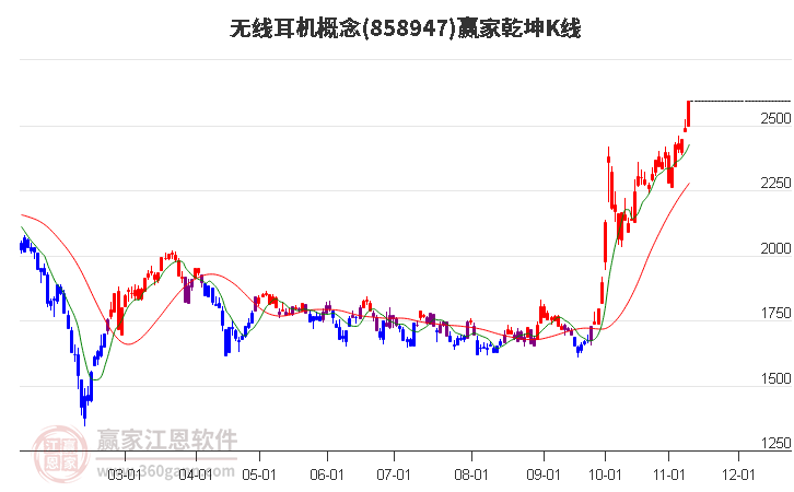 858947无线耳机赢家乾坤K线工具