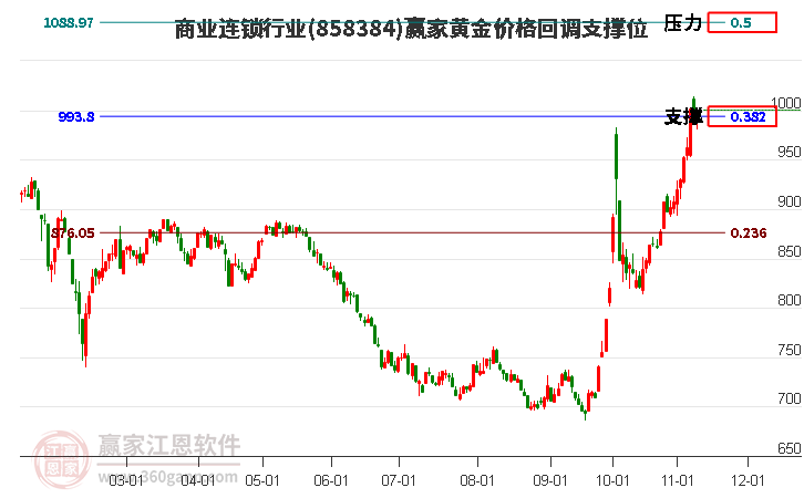 商业连锁行业黄金价格回调支撑位工具