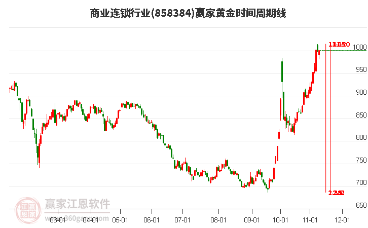 商业连锁行业黄金时间周期线工具