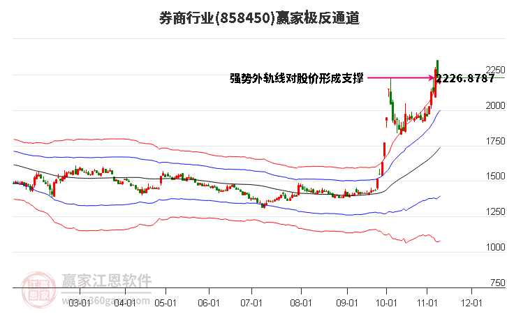 858450券商赢家极反通道工具