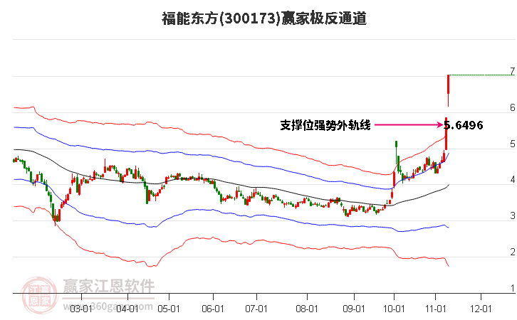 300173福能东方赢家极反通道工具