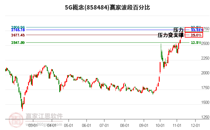 5G概念赢家波段百分比工具