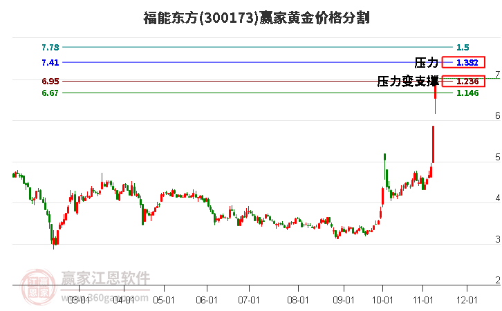 300173福能东方黄金价格分割工具