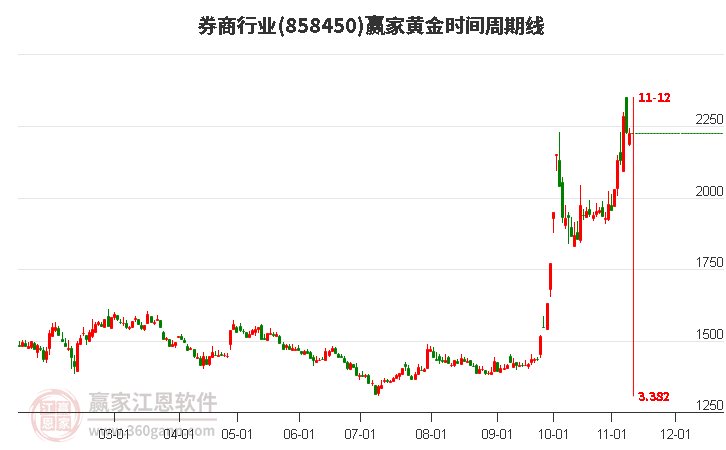 券商行业赢家黄金时间周期线工具