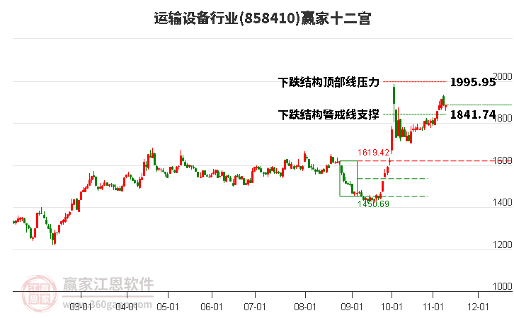 858410运输设备赢家十二宫工具