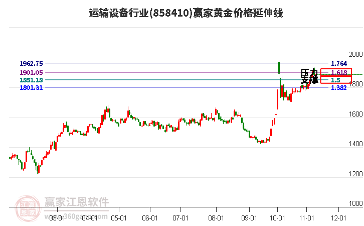 运输设备行业黄金价格延伸线工具