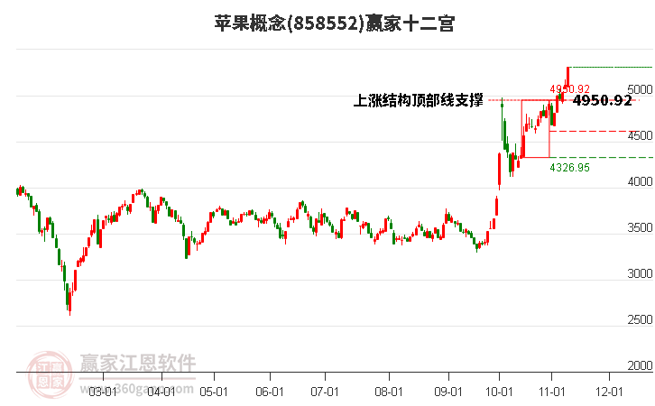 858552蘋果贏家十二宮工具