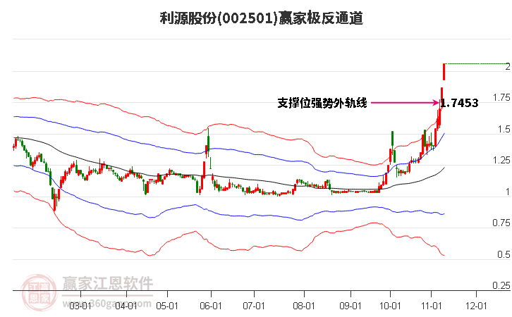 002501利源股份贏家極反通道工具