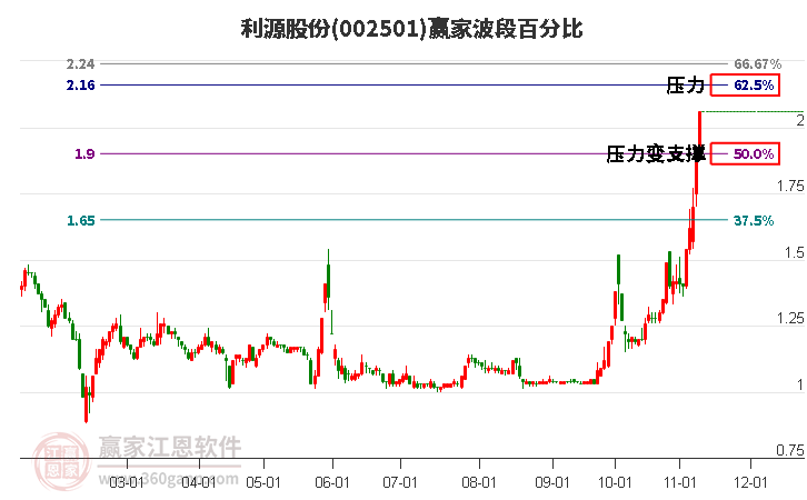 002501利源股份波段百分比工具