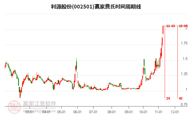 002501利源股份費(fèi)氏時(shí)間周期線工具