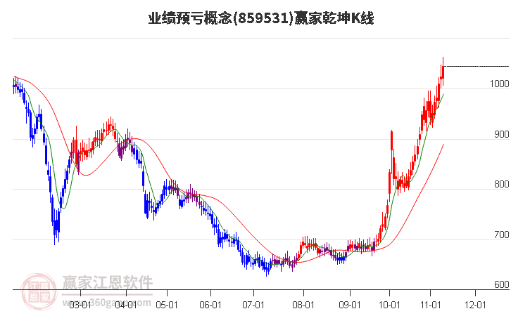 859531业绩预亏赢家乾坤K线工具