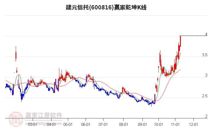 600816建元信托赢家乾坤K线工具