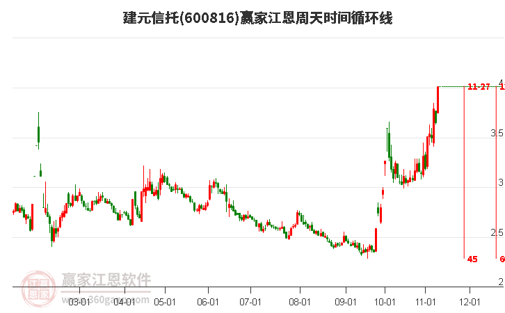 600816建元信托江恩周天时间循环线工具