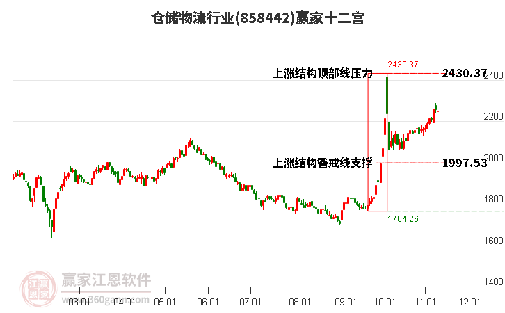 858442仓储物流赢家十二宫工具