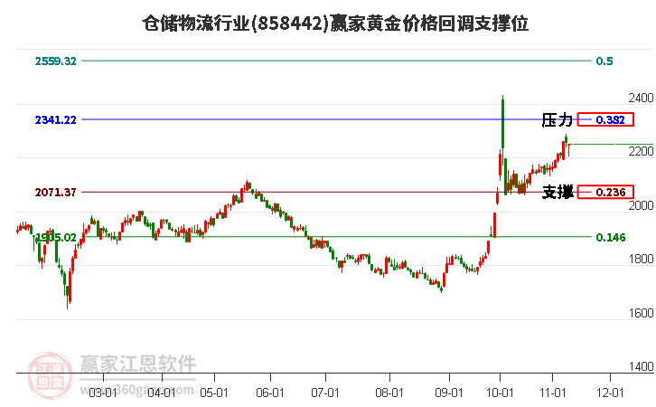 仓储物流行业黄金价格回调支撑位工具