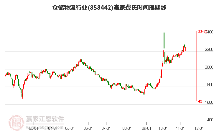 仓储物流行业赢家费氏时间周期线工具