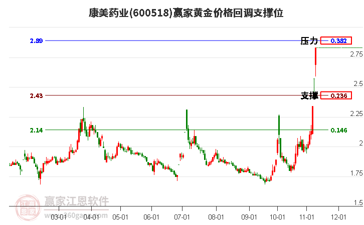 600518康美藥業(yè)黃金價格回調(diào)支撐位工具