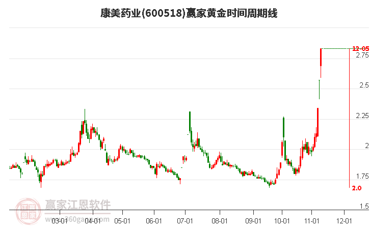 600518康美藥業(yè)黃金時間周期線工具