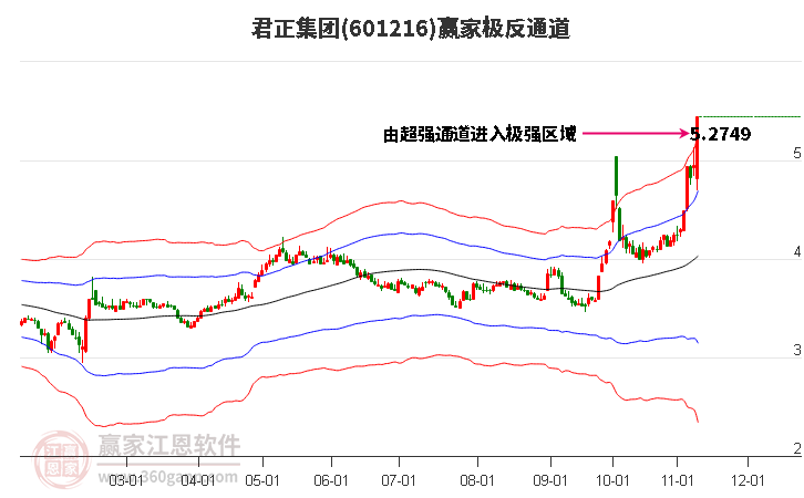 601216君正集团赢家极反通道工具