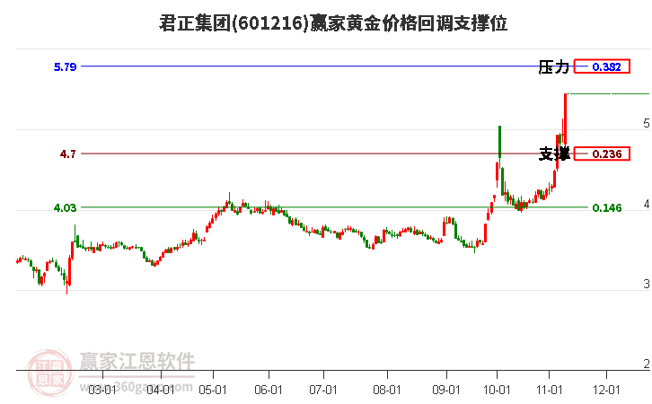 601216君正集团黄金价格回调支撑位工具