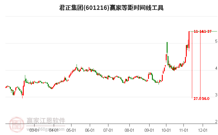 601216君正集团等距时间周期线工具