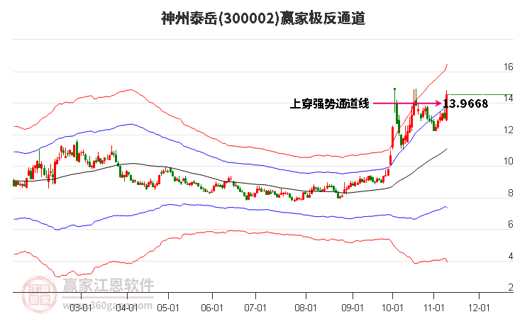 300002神州泰岳赢家极反通道工具