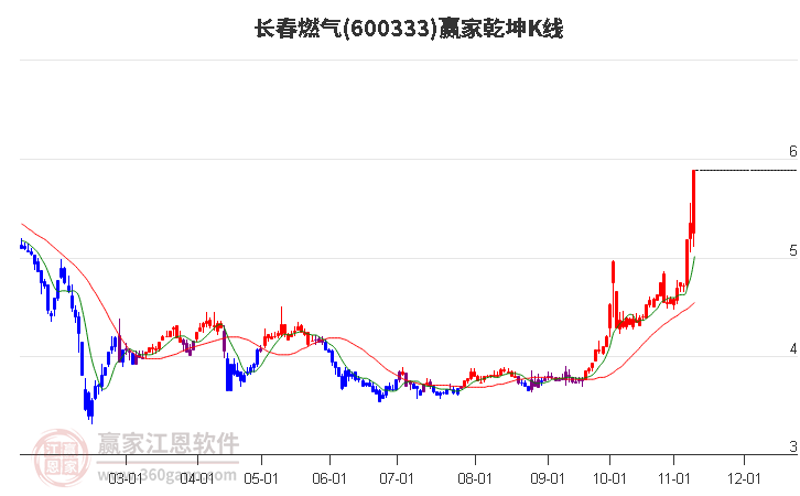 600333长春燃气赢家乾坤K线工具