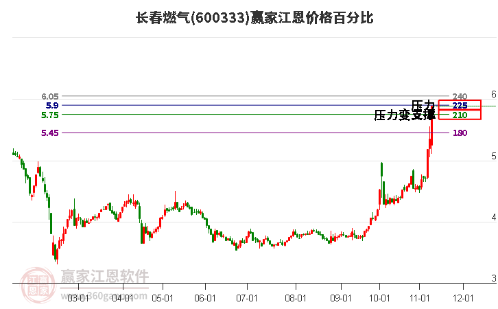 600333长春燃气江恩价格百分比工具