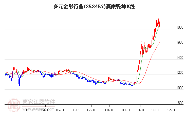 858452多元金融赢家乾坤K线工具