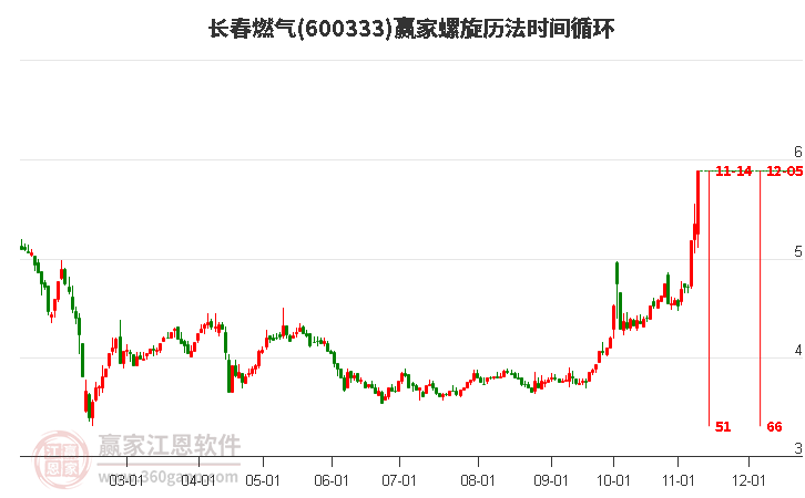 600333长春燃气螺旋历法时间循环工具