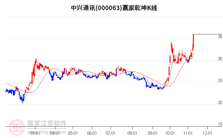 000063中兴通讯赢家乾坤K线工具