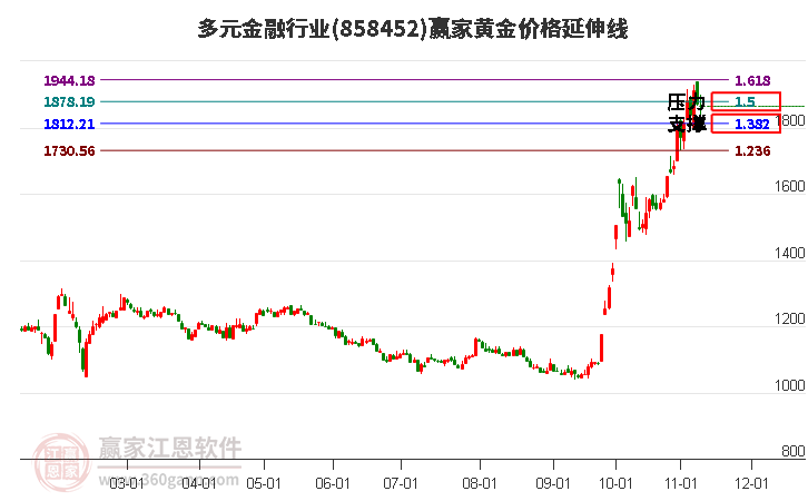 多元金融行业黄金价格延伸线工具