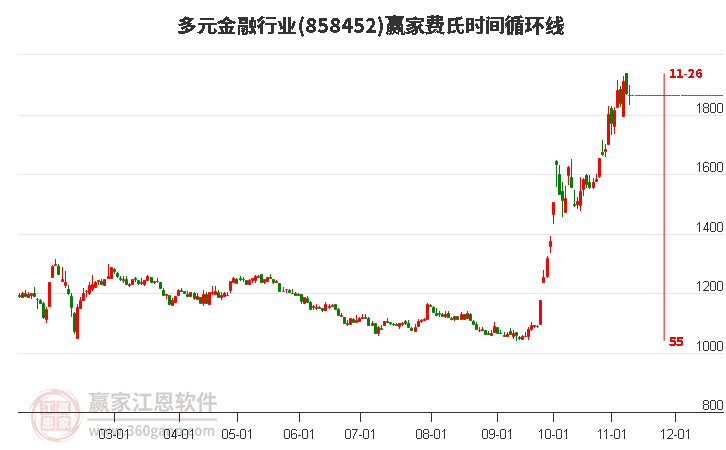 多元金融行业费氏时间循环线工具