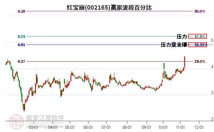 002165紅寶麗波段百分比工具