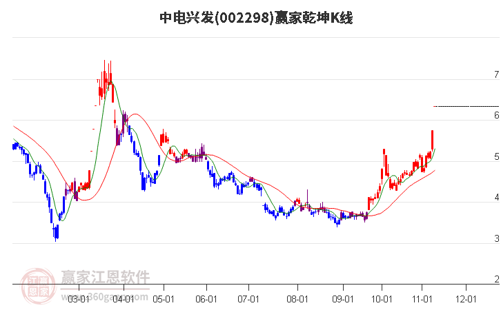 002298中电兴发赢家乾坤K线工具