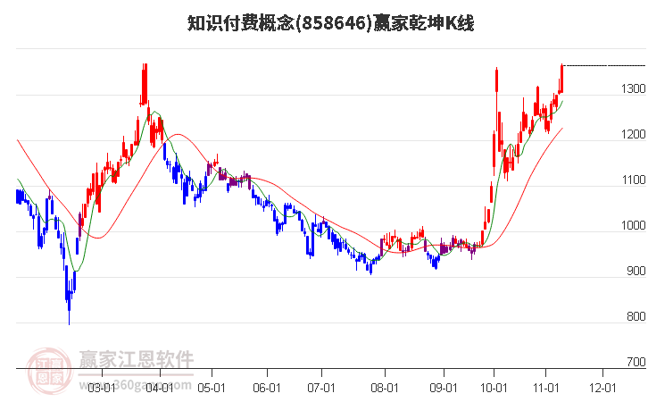 858646知識付費贏家乾坤K線工具