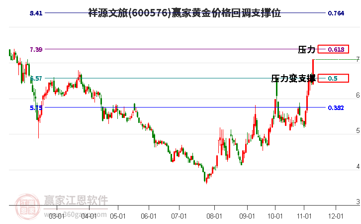 600576祥源文旅黃金價格回調支撐位工具