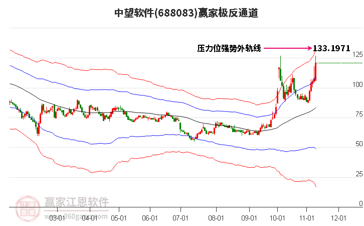 688083中望软件赢家极反通道工具