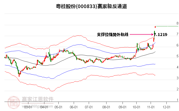 000833粵桂股份贏家極反通道工具