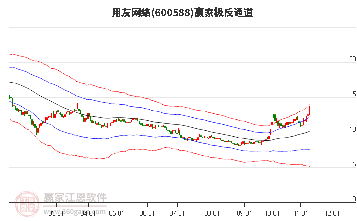 600588用友网络赢家极反通道工具