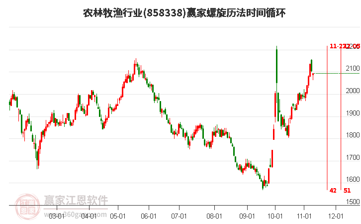 农林牧渔行业赢家螺旋历法时间循环工具