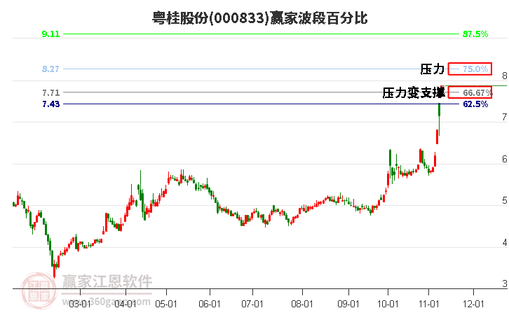 000833粵桂股份波段百分比工具