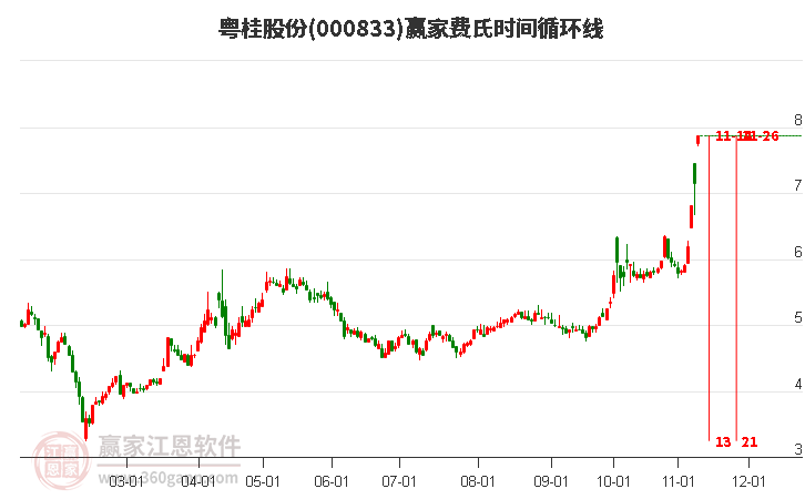 000833粵桂股份費氏時間循環(huán)線工具