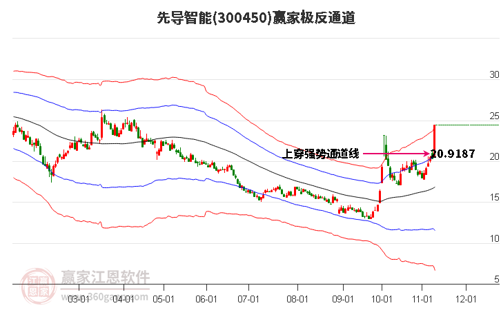 300450先导智能赢家极反通道工具