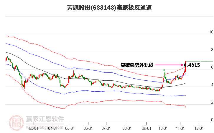 688148芳源股份赢家极反通道工具