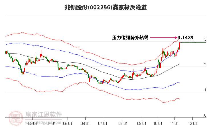 002256兆新股份贏家極反通道工具
