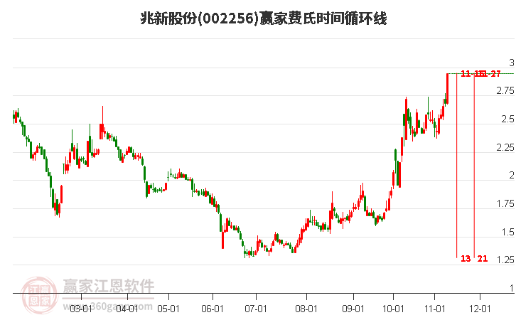 002256兆新股份費氏時間循環(huán)線工具