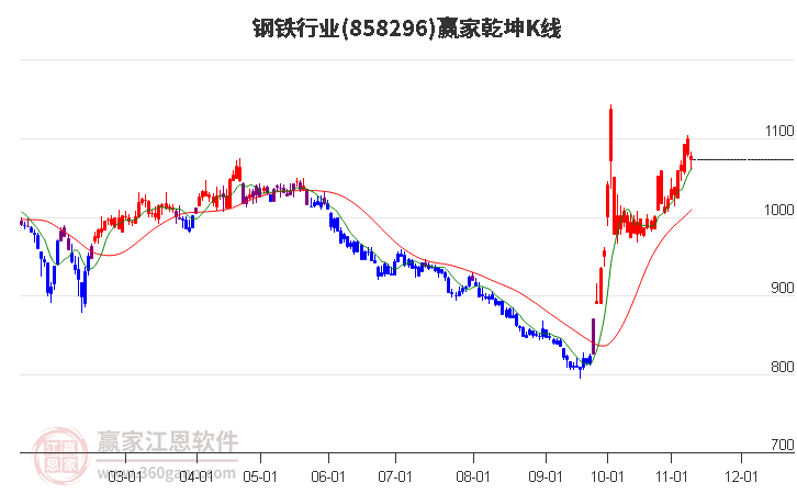 858296钢铁赢家乾坤K线工具