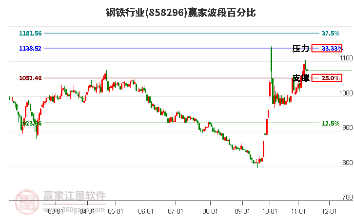 钢铁行业波段百分比工具