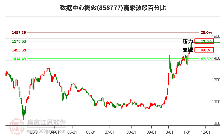 数据中心概念波段百分比工具